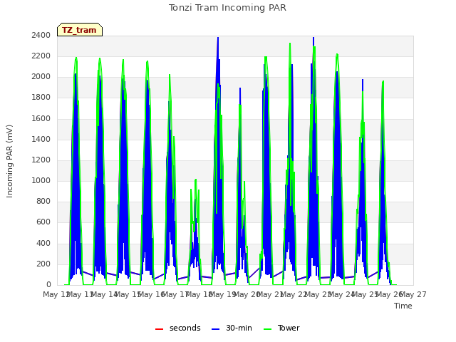 plot of Tonzi Tram Incoming PAR
