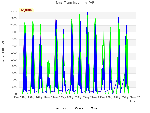 plot of Tonzi Tram Incoming PAR