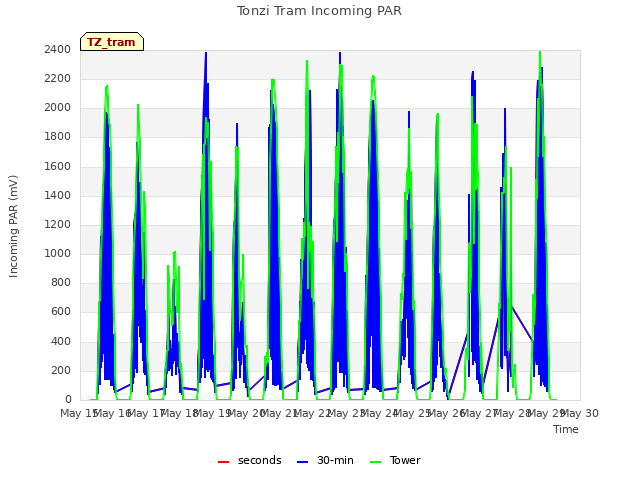 plot of Tonzi Tram Incoming PAR