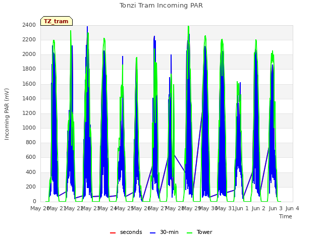 plot of Tonzi Tram Incoming PAR