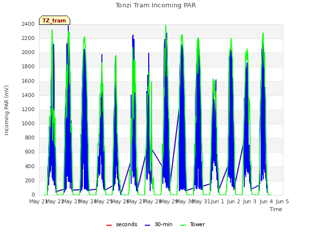 plot of Tonzi Tram Incoming PAR