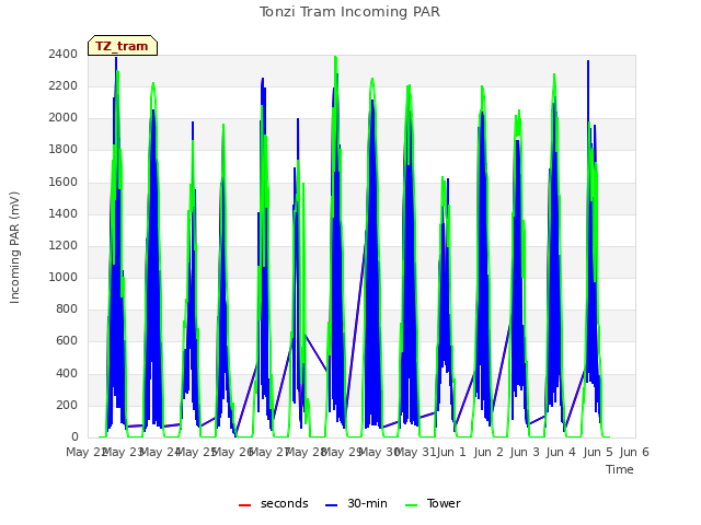 plot of Tonzi Tram Incoming PAR