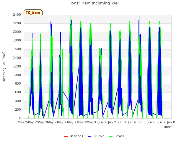 plot of Tonzi Tram Incoming PAR