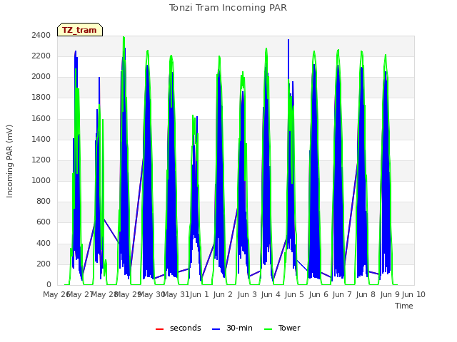 plot of Tonzi Tram Incoming PAR