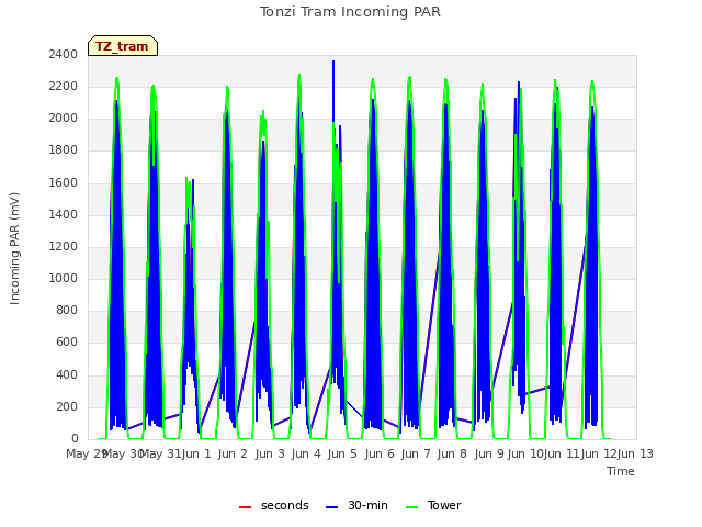 plot of Tonzi Tram Incoming PAR