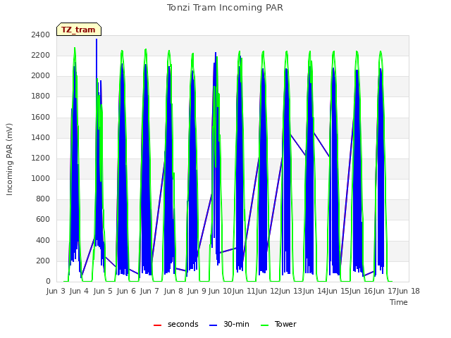 plot of Tonzi Tram Incoming PAR