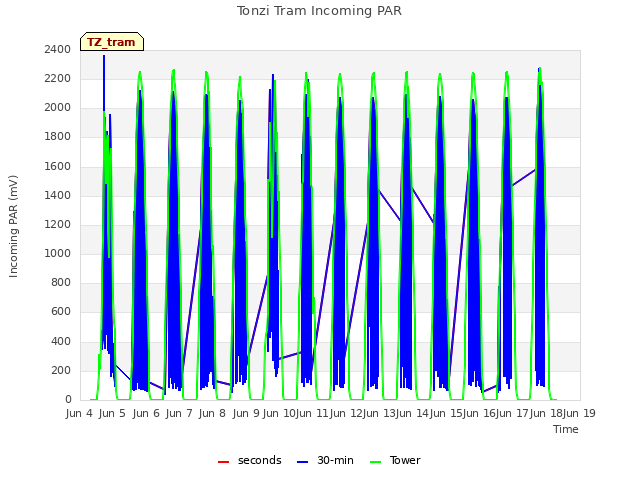 plot of Tonzi Tram Incoming PAR