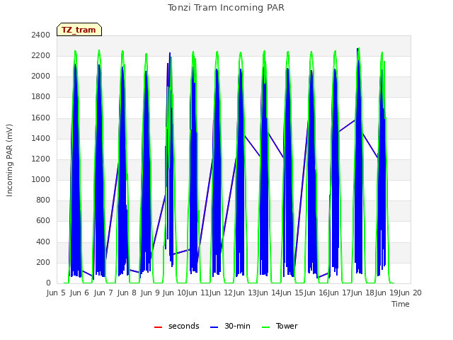 plot of Tonzi Tram Incoming PAR