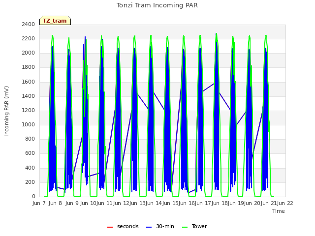 plot of Tonzi Tram Incoming PAR