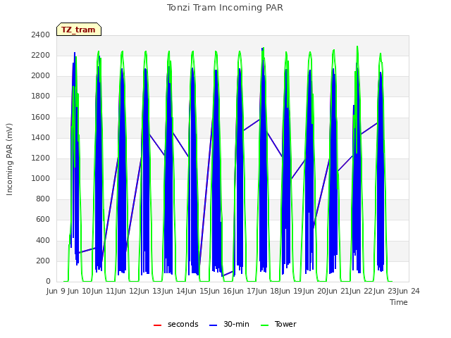 plot of Tonzi Tram Incoming PAR