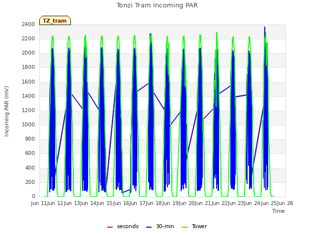 plot of Tonzi Tram Incoming PAR