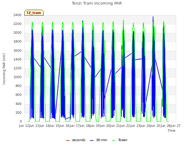 plot of Tonzi Tram Incoming PAR