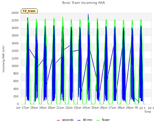 plot of Tonzi Tram Incoming PAR