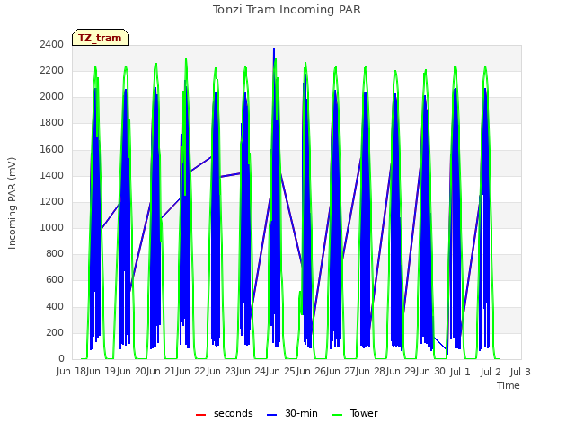 plot of Tonzi Tram Incoming PAR