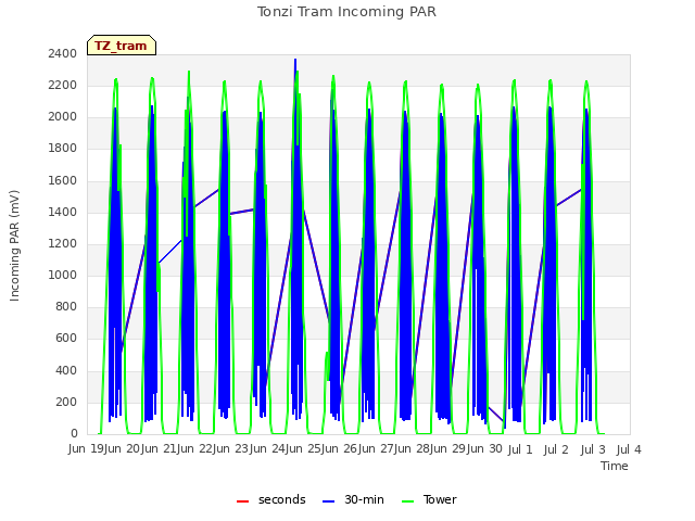 plot of Tonzi Tram Incoming PAR