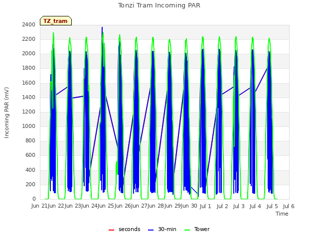 plot of Tonzi Tram Incoming PAR