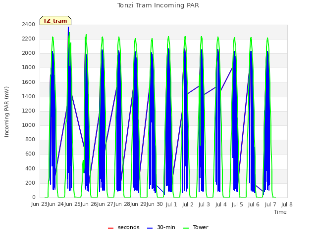 plot of Tonzi Tram Incoming PAR