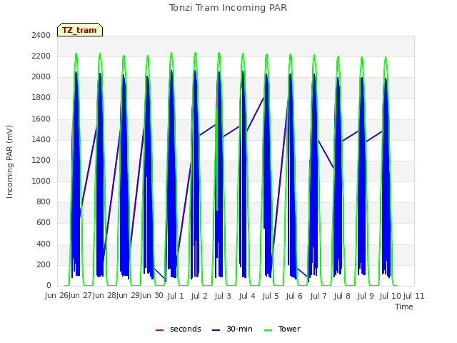 plot of Tonzi Tram Incoming PAR