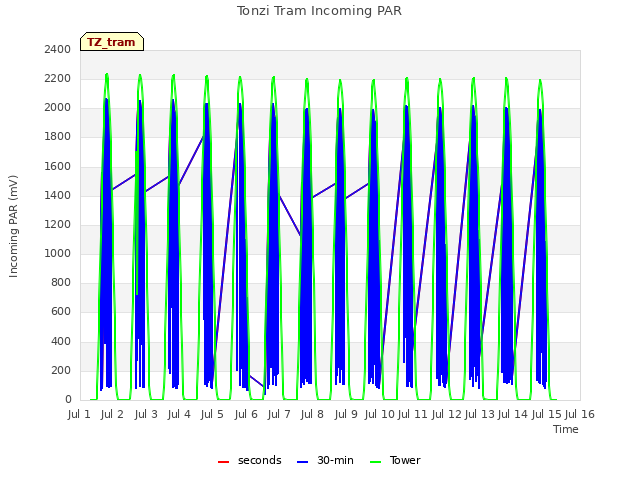 plot of Tonzi Tram Incoming PAR