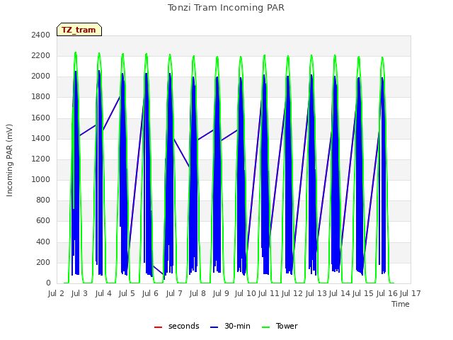 plot of Tonzi Tram Incoming PAR