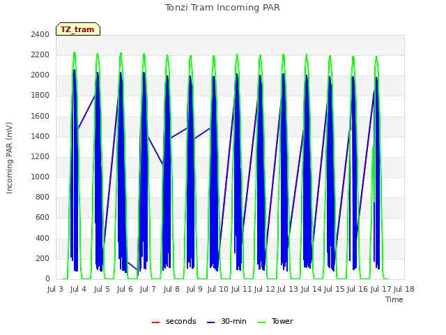 plot of Tonzi Tram Incoming PAR