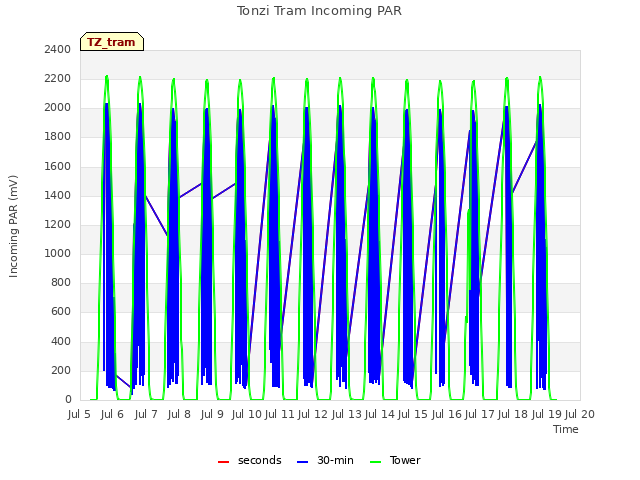 plot of Tonzi Tram Incoming PAR