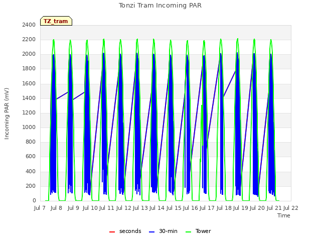 plot of Tonzi Tram Incoming PAR