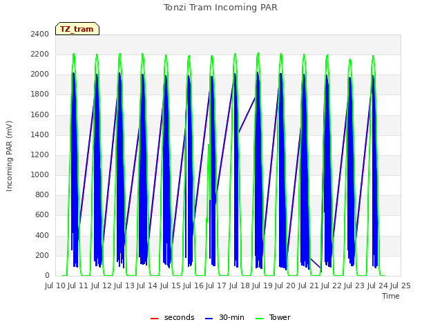 plot of Tonzi Tram Incoming PAR