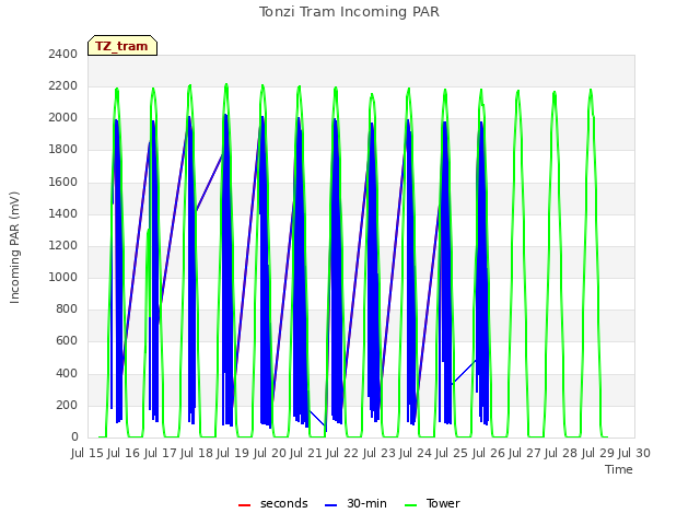 plot of Tonzi Tram Incoming PAR