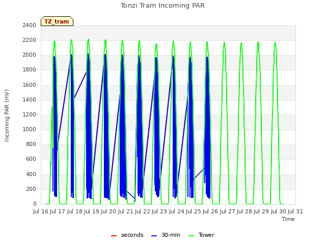 plot of Tonzi Tram Incoming PAR