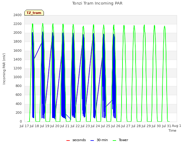 plot of Tonzi Tram Incoming PAR