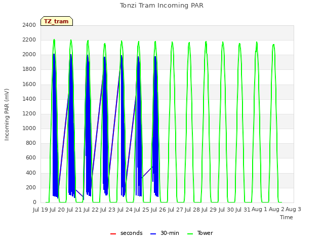 plot of Tonzi Tram Incoming PAR