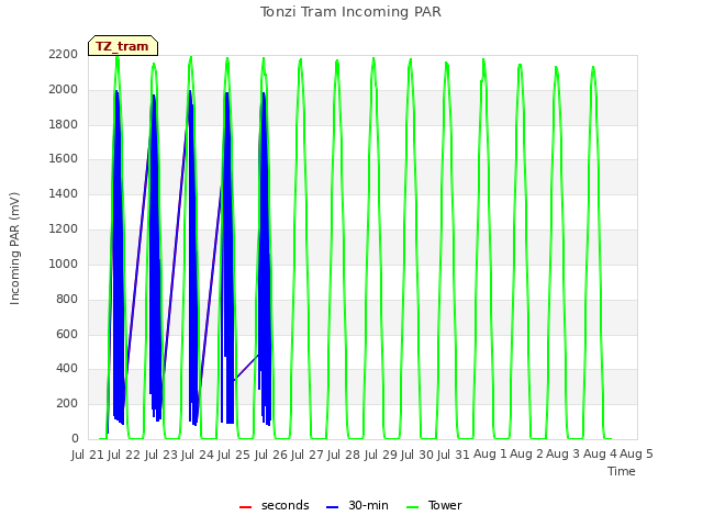 plot of Tonzi Tram Incoming PAR