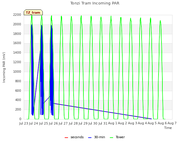 plot of Tonzi Tram Incoming PAR