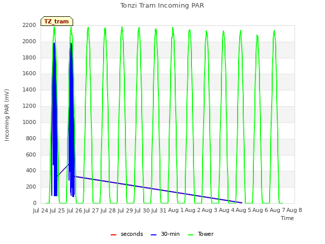 plot of Tonzi Tram Incoming PAR