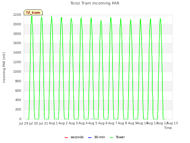 plot of Tonzi Tram Incoming PAR