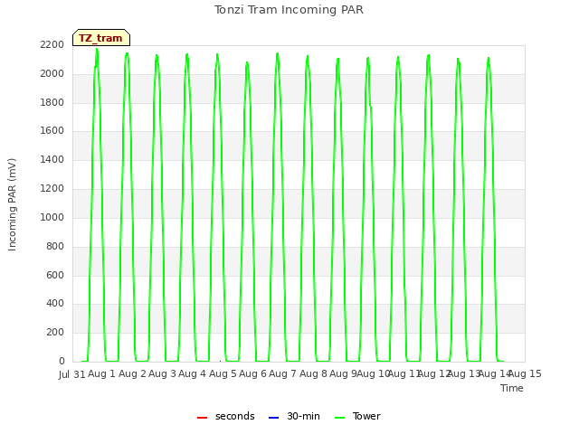plot of Tonzi Tram Incoming PAR