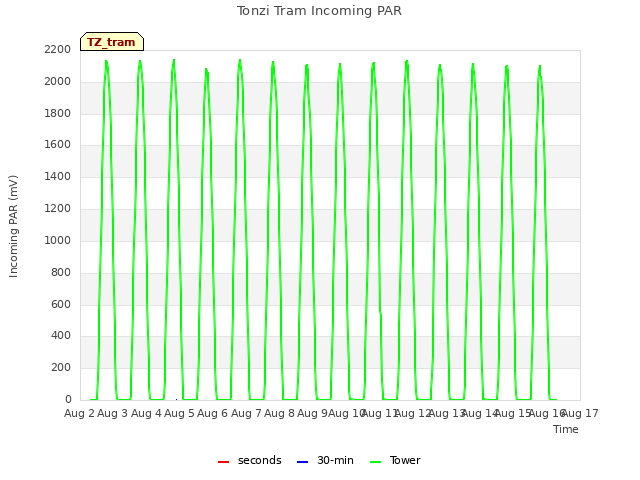 plot of Tonzi Tram Incoming PAR