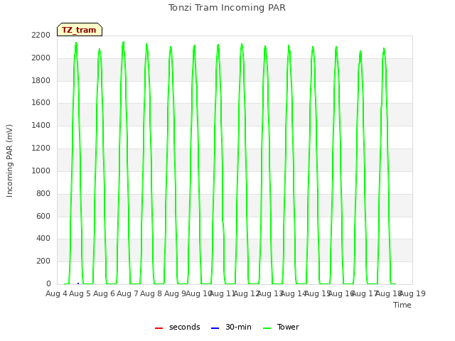 plot of Tonzi Tram Incoming PAR