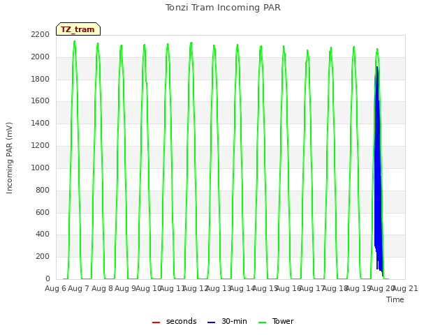 plot of Tonzi Tram Incoming PAR
