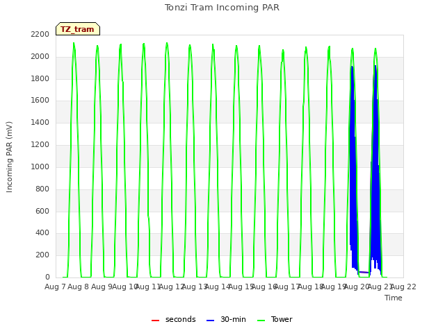 plot of Tonzi Tram Incoming PAR