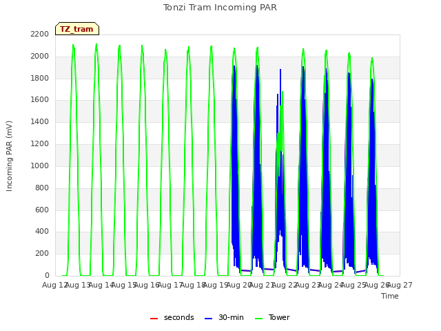 plot of Tonzi Tram Incoming PAR