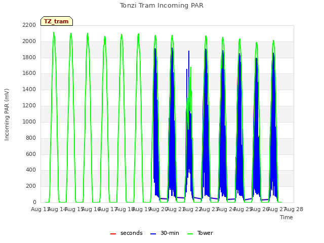 plot of Tonzi Tram Incoming PAR