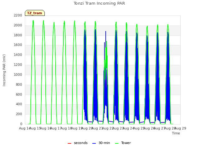 plot of Tonzi Tram Incoming PAR