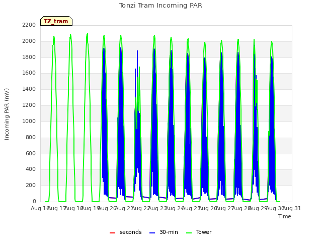 plot of Tonzi Tram Incoming PAR