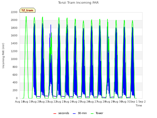 plot of Tonzi Tram Incoming PAR