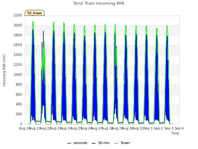 plot of Tonzi Tram Incoming PAR