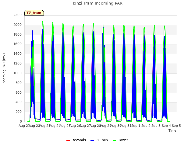 plot of Tonzi Tram Incoming PAR
