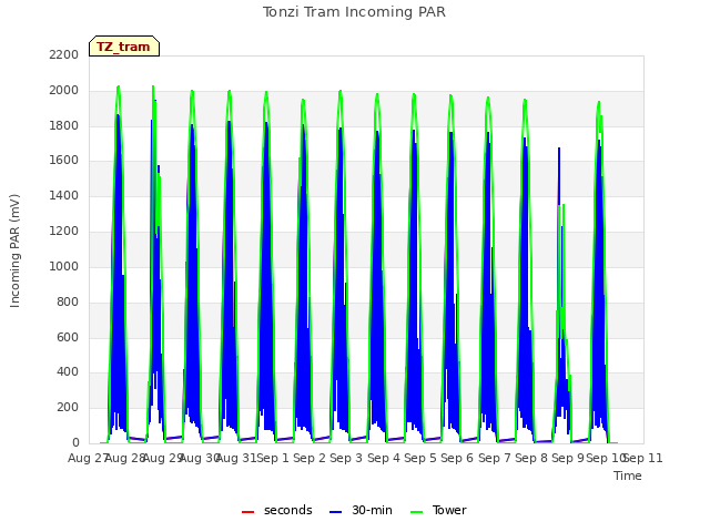 plot of Tonzi Tram Incoming PAR