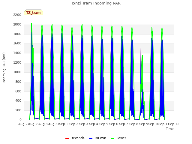 plot of Tonzi Tram Incoming PAR
